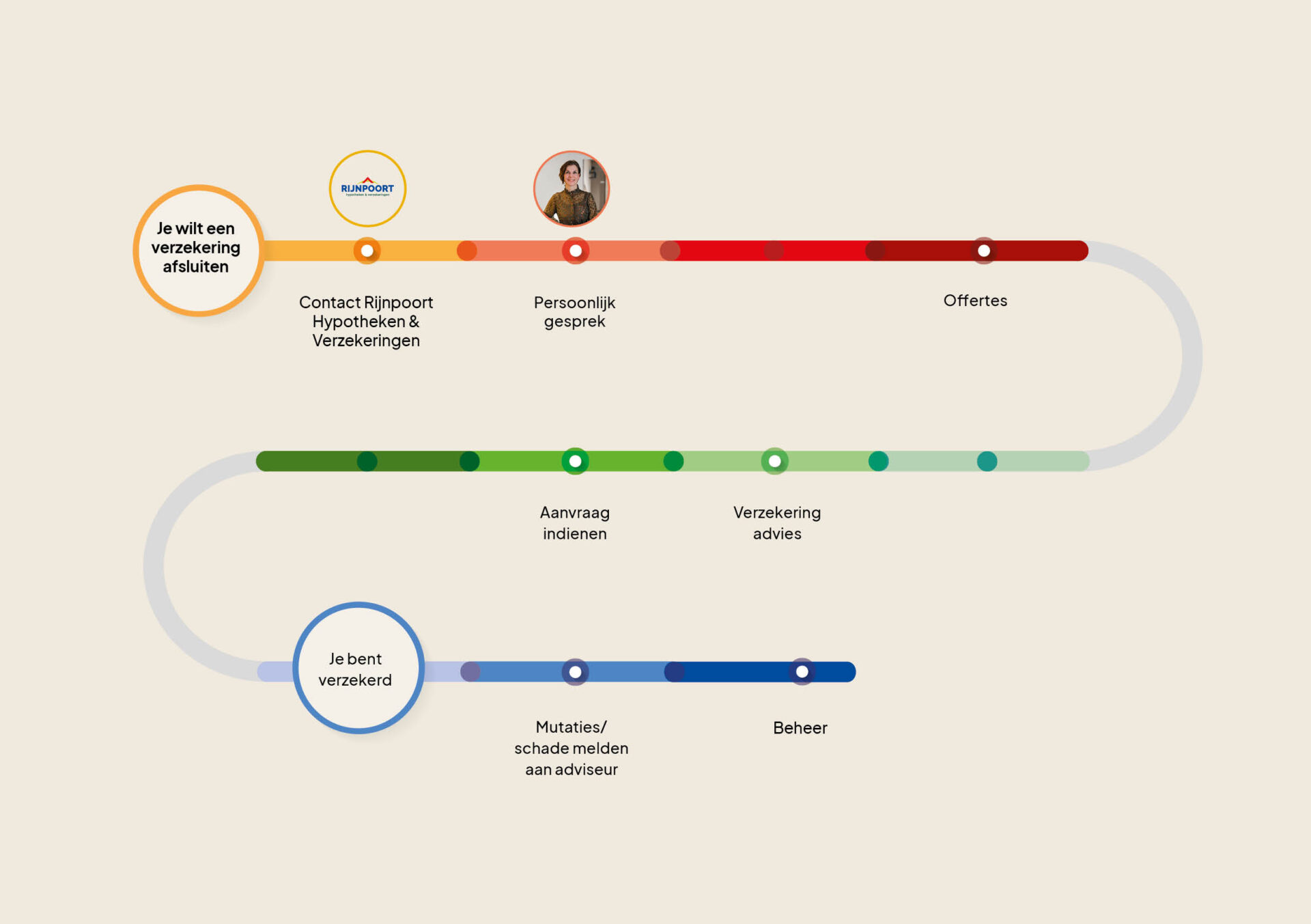 Stappenplan Verzekeringen